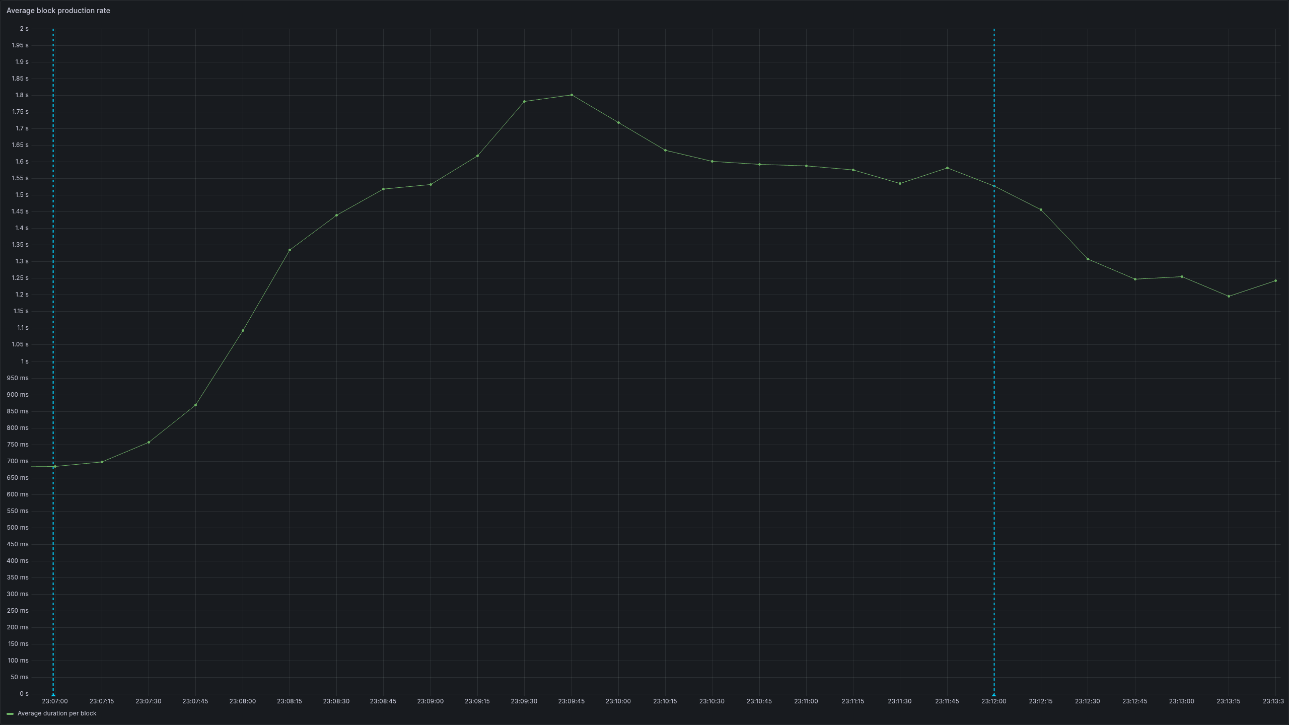 Average block production rate