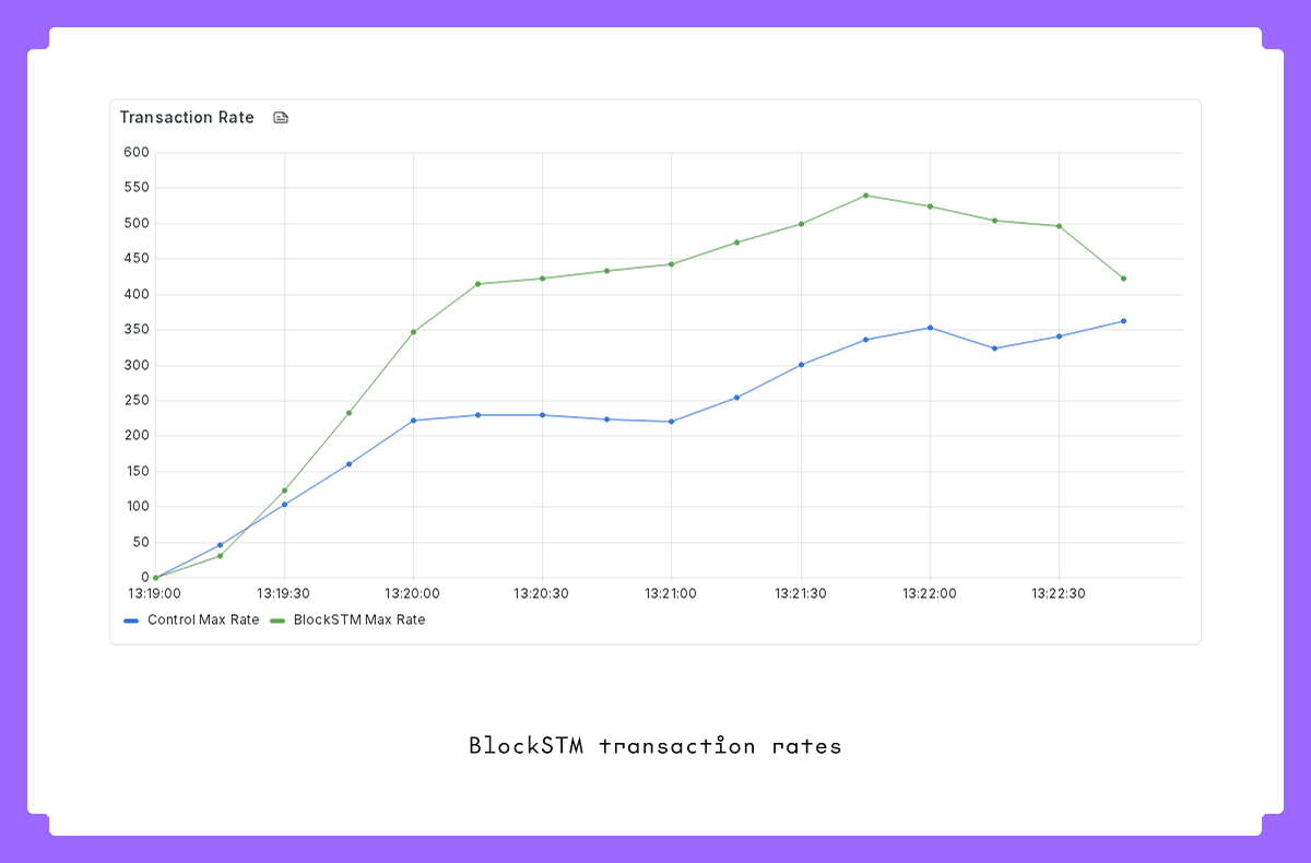 blockstm transaction rates cosmos