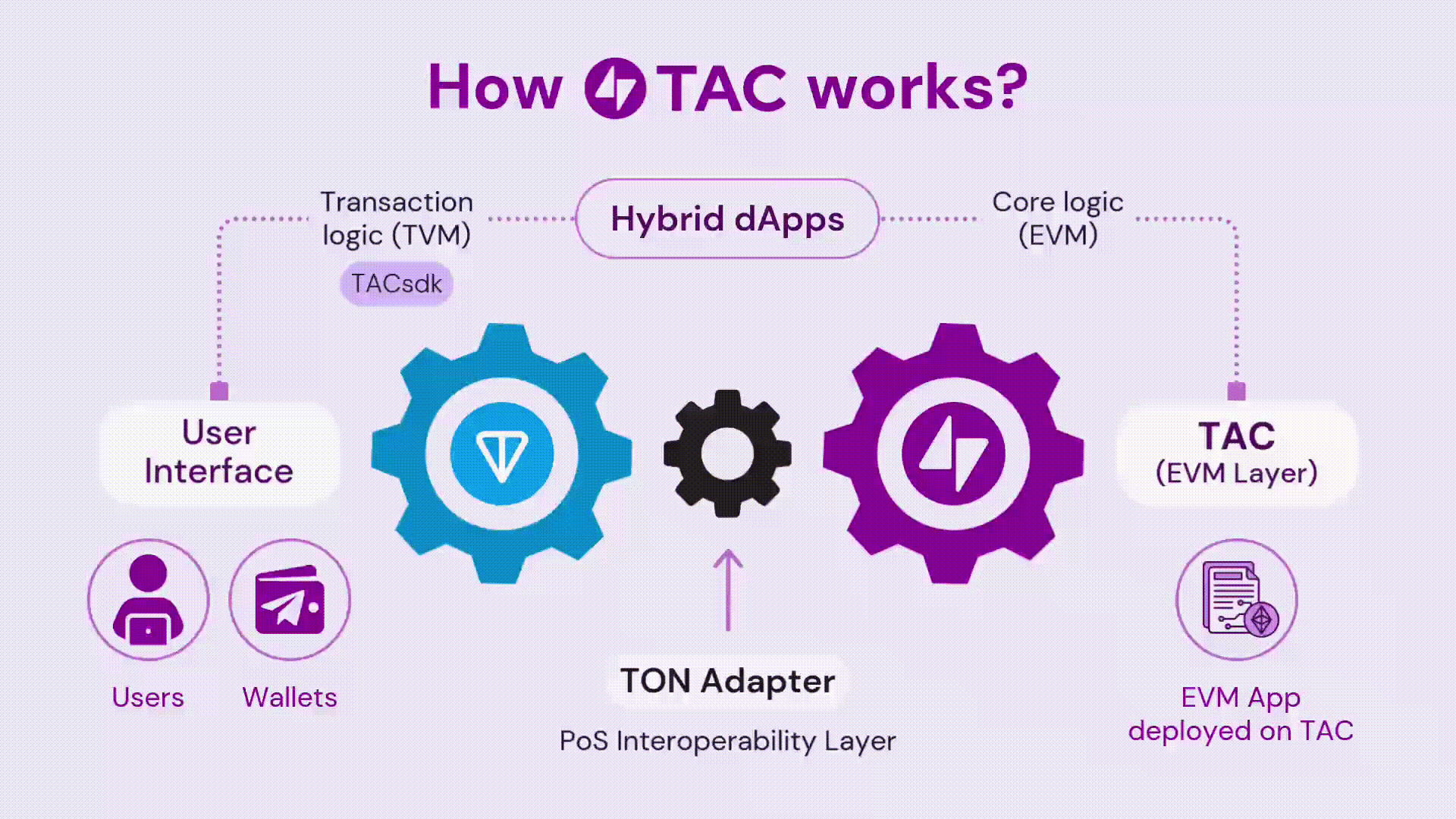 How TON Adapter Connected TAC EVM layer and Telegram