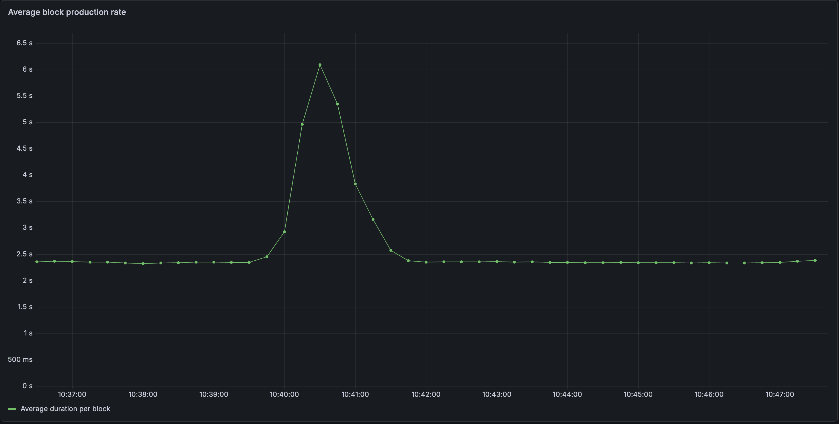 average block production rate