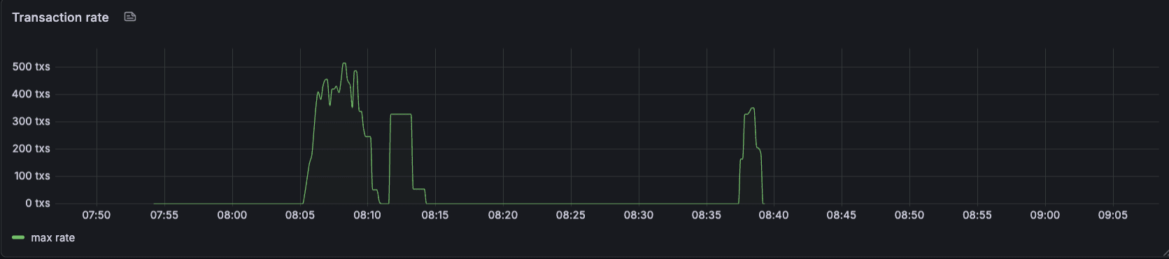 Eventually we would form a block, but our test networks were struggling under any load at all.