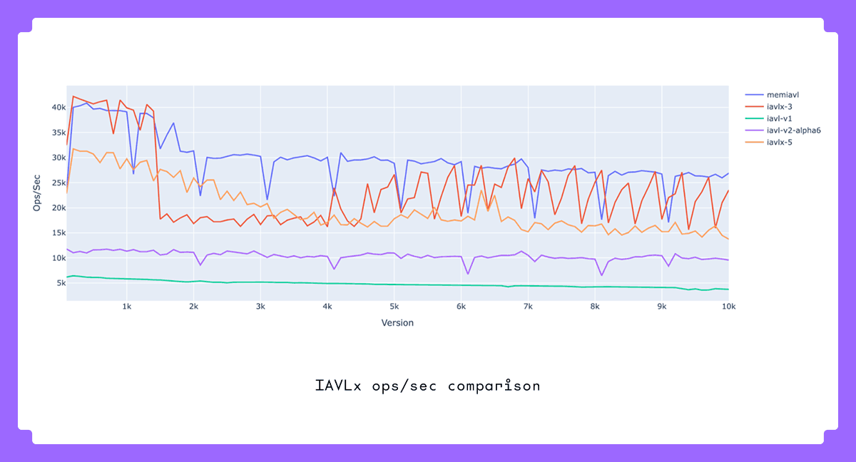 IAVLx ops/sec comparison cosmos