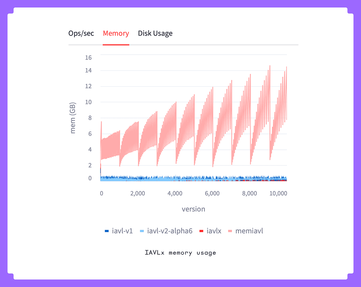 IAVLx Memory usage