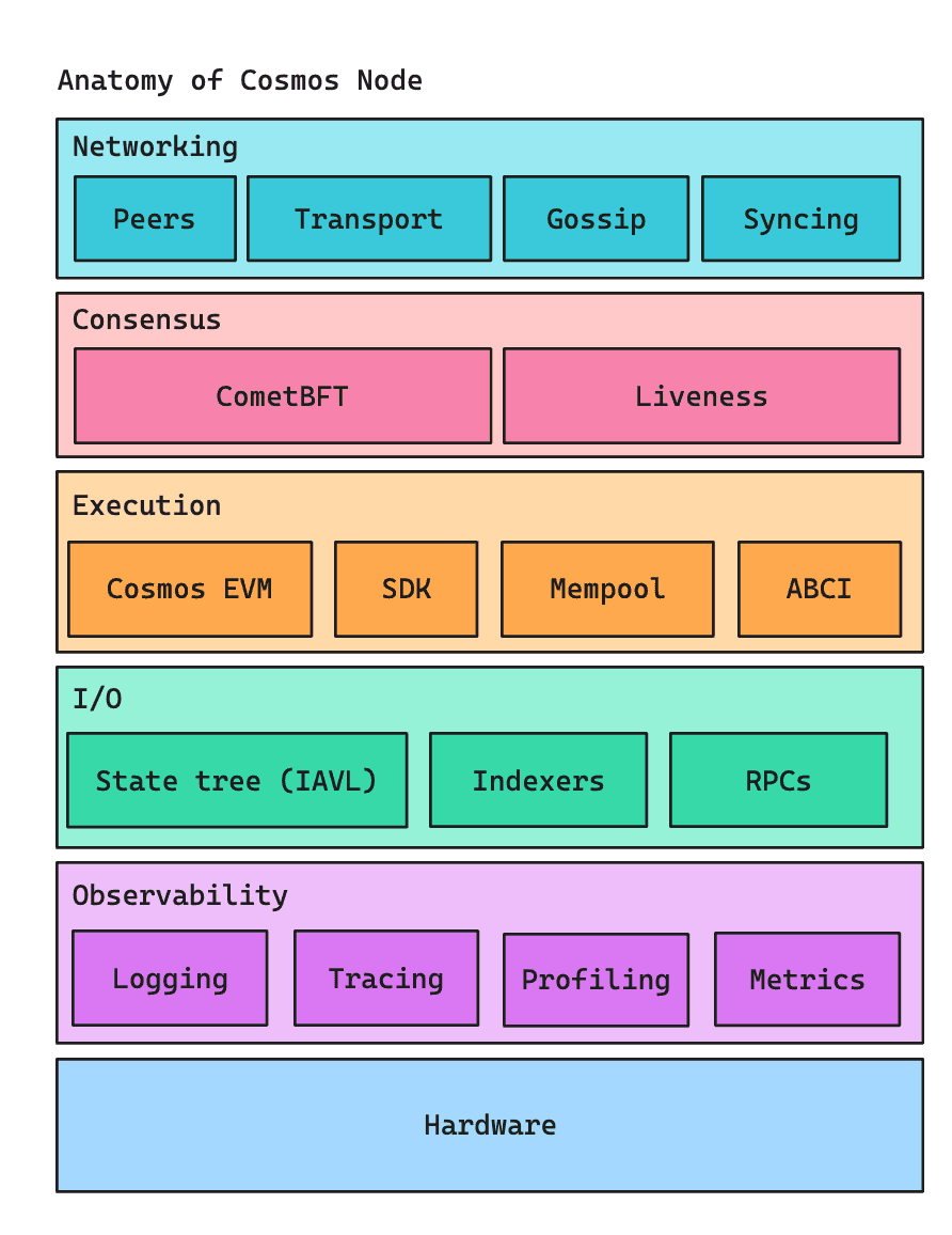 Anatomy of Cosmos Node