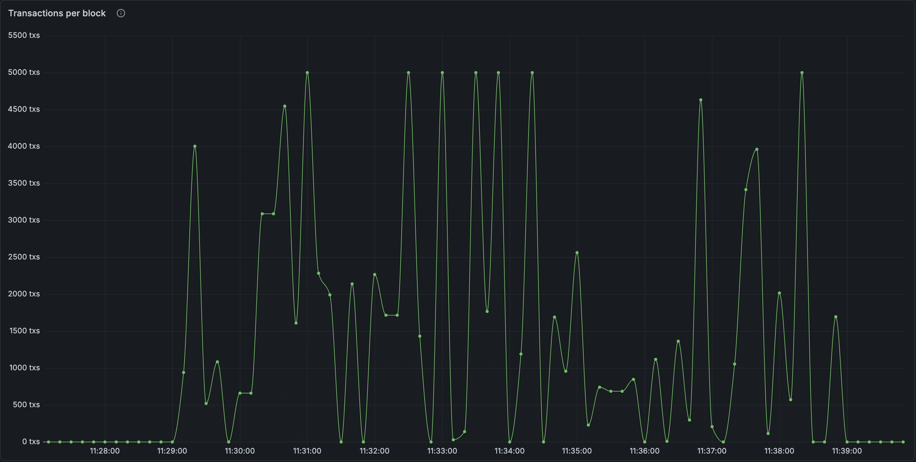 Seesaw transaction graph