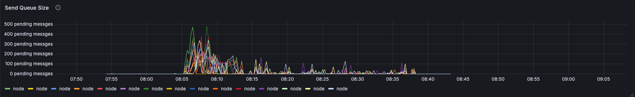 Our p2p layer could not adequately process enough messages in order to handle gossip of hundreds of transactions on a relatively small network.