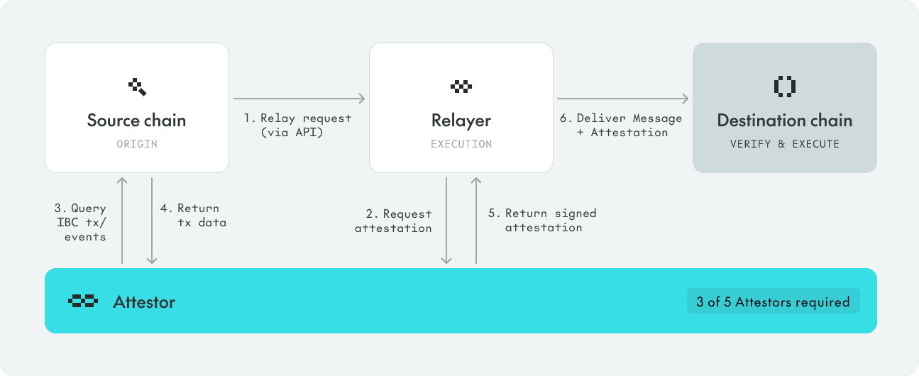 Relayer system architecture